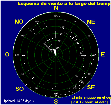 Wind direction plot